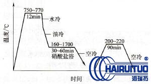 淬火溫度對各種鋼的淬火影響有哪些？(圖1)