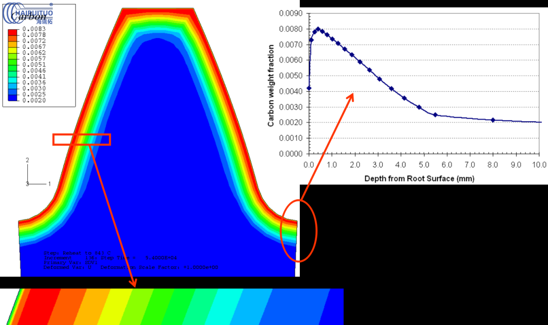 工程師及研發(fā)團(tuán)隊(duì)對大型齒輪淬火脫碳仿真分析(圖5)